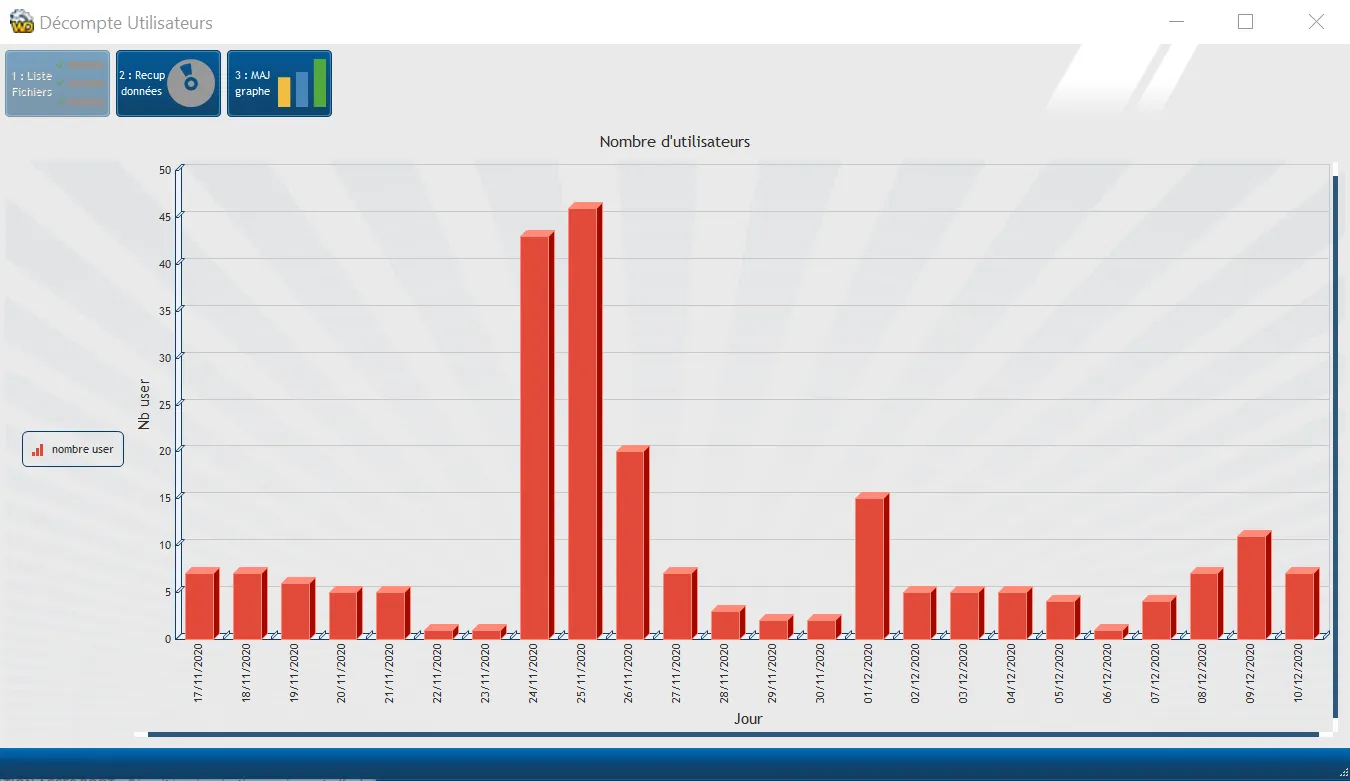 Comptage journalier des utilisateurs
